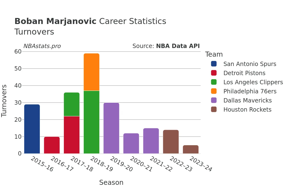 Boban Marjanovic Turnovers Career Chart