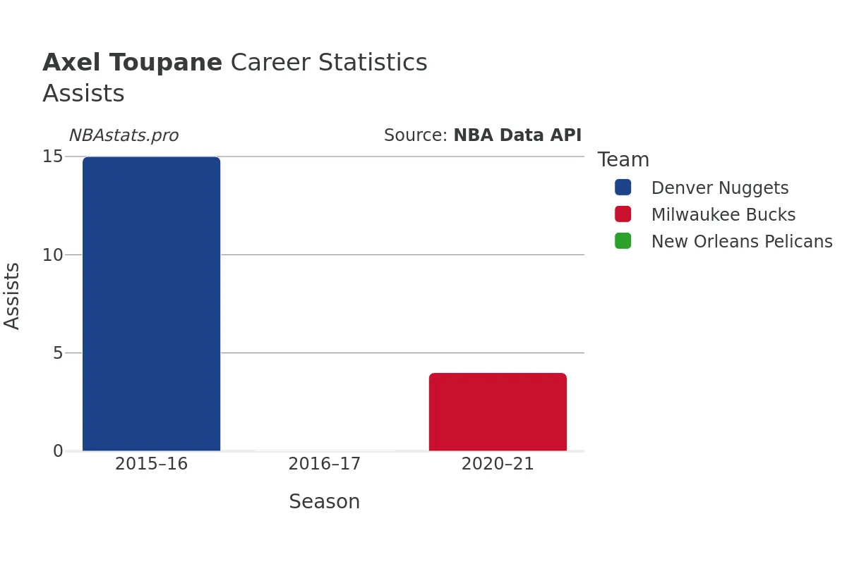 Axel Toupane Assists Career Chart