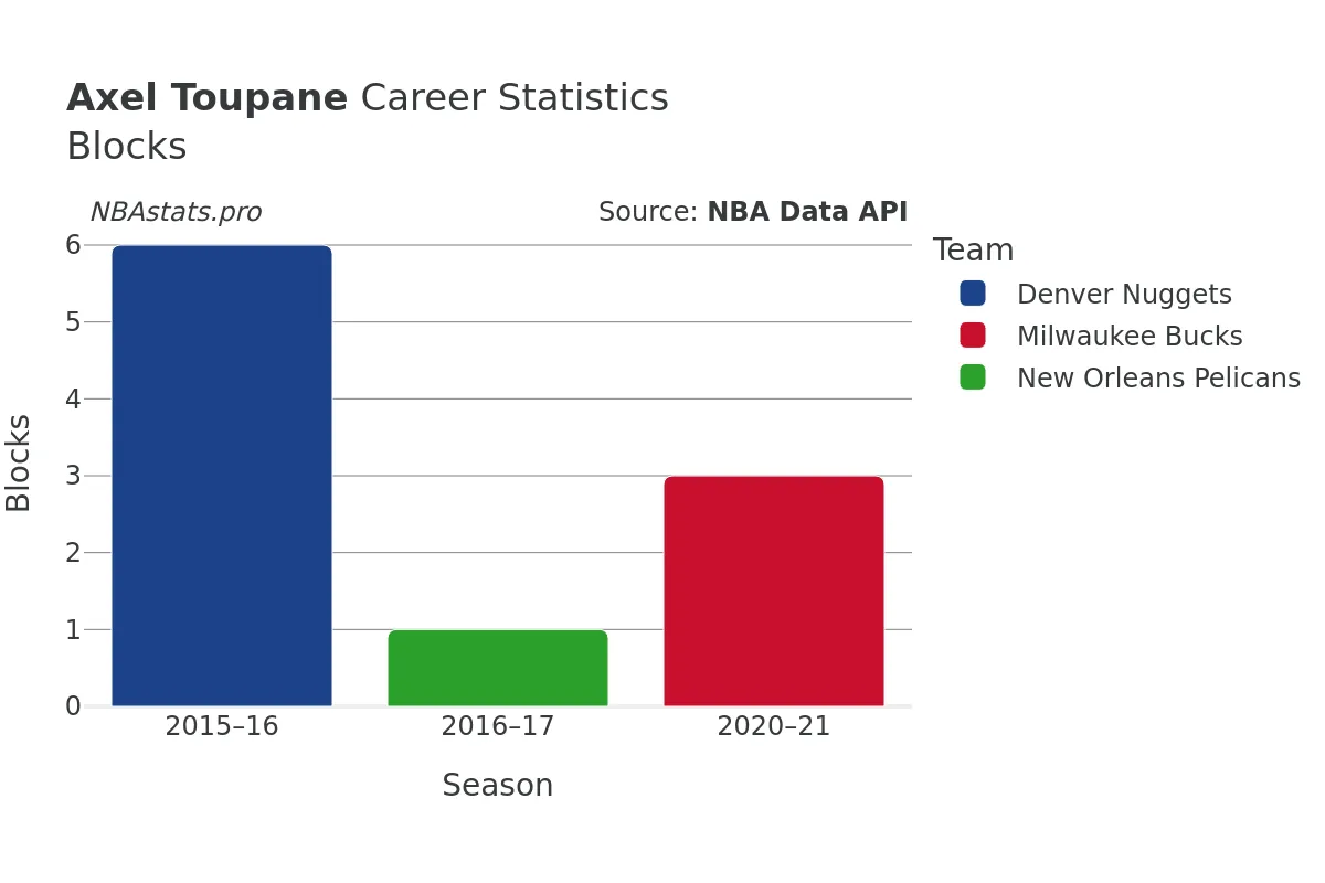 Axel Toupane Blocks Career Chart