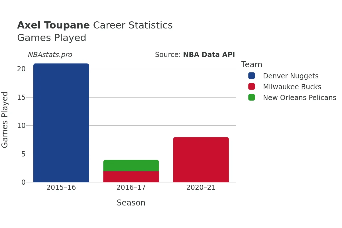 Axel Toupane Games–Played Career Chart