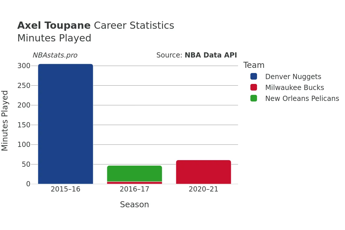 Axel Toupane Minutes–Played Career Chart