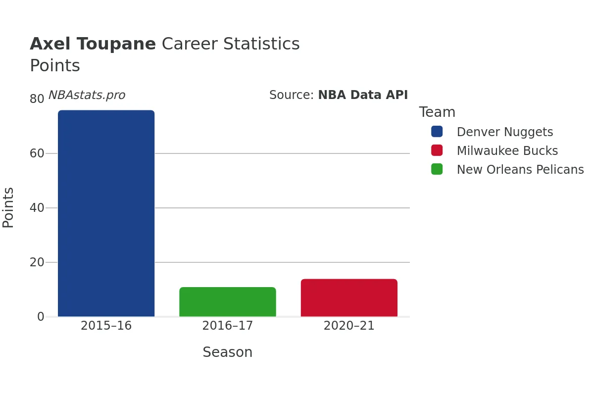 Axel Toupane Points Career Chart