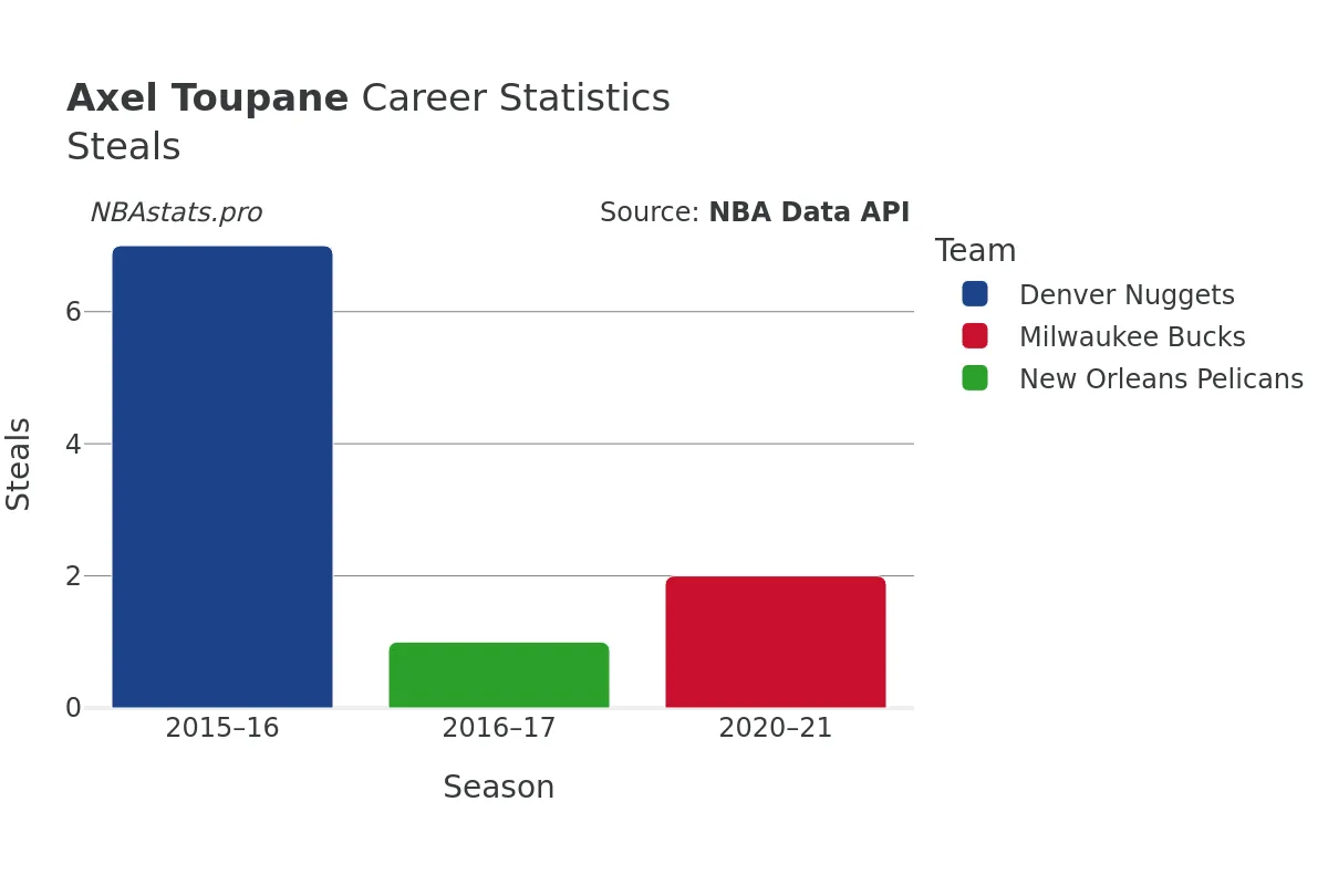 Axel Toupane Steals Career Chart