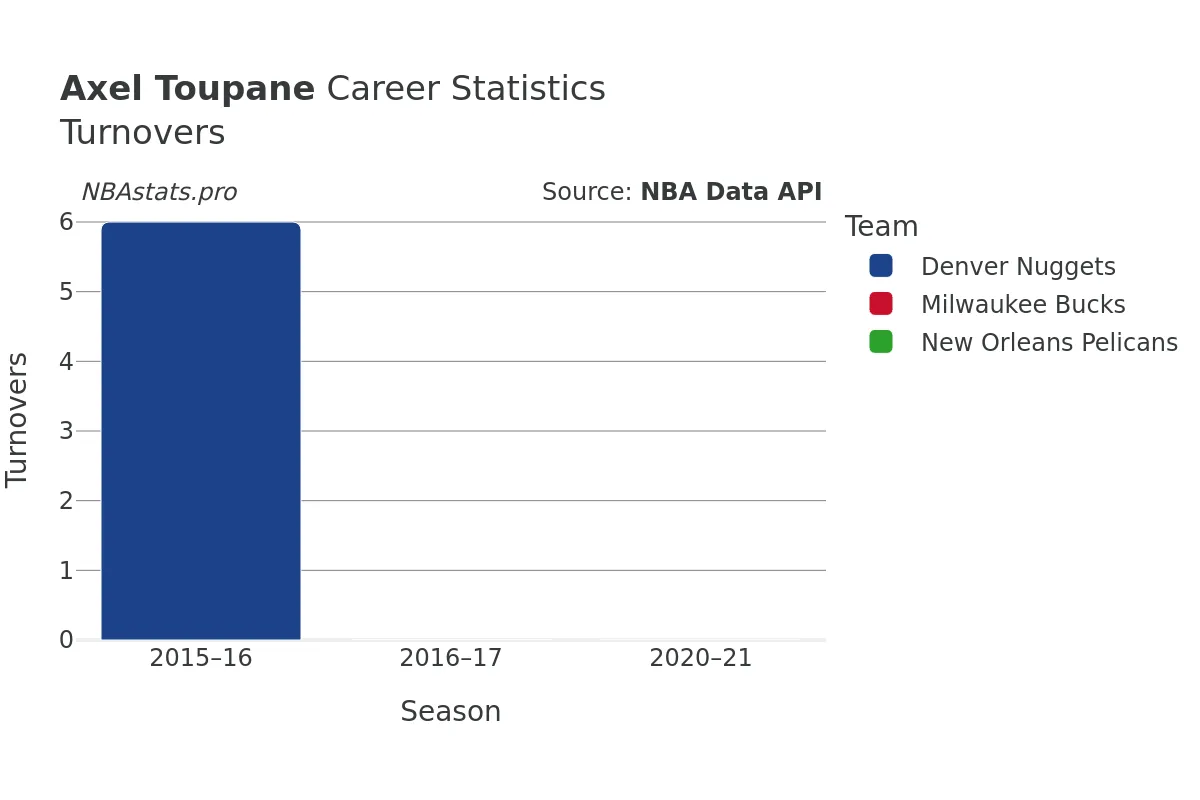 Axel Toupane Turnovers Career Chart