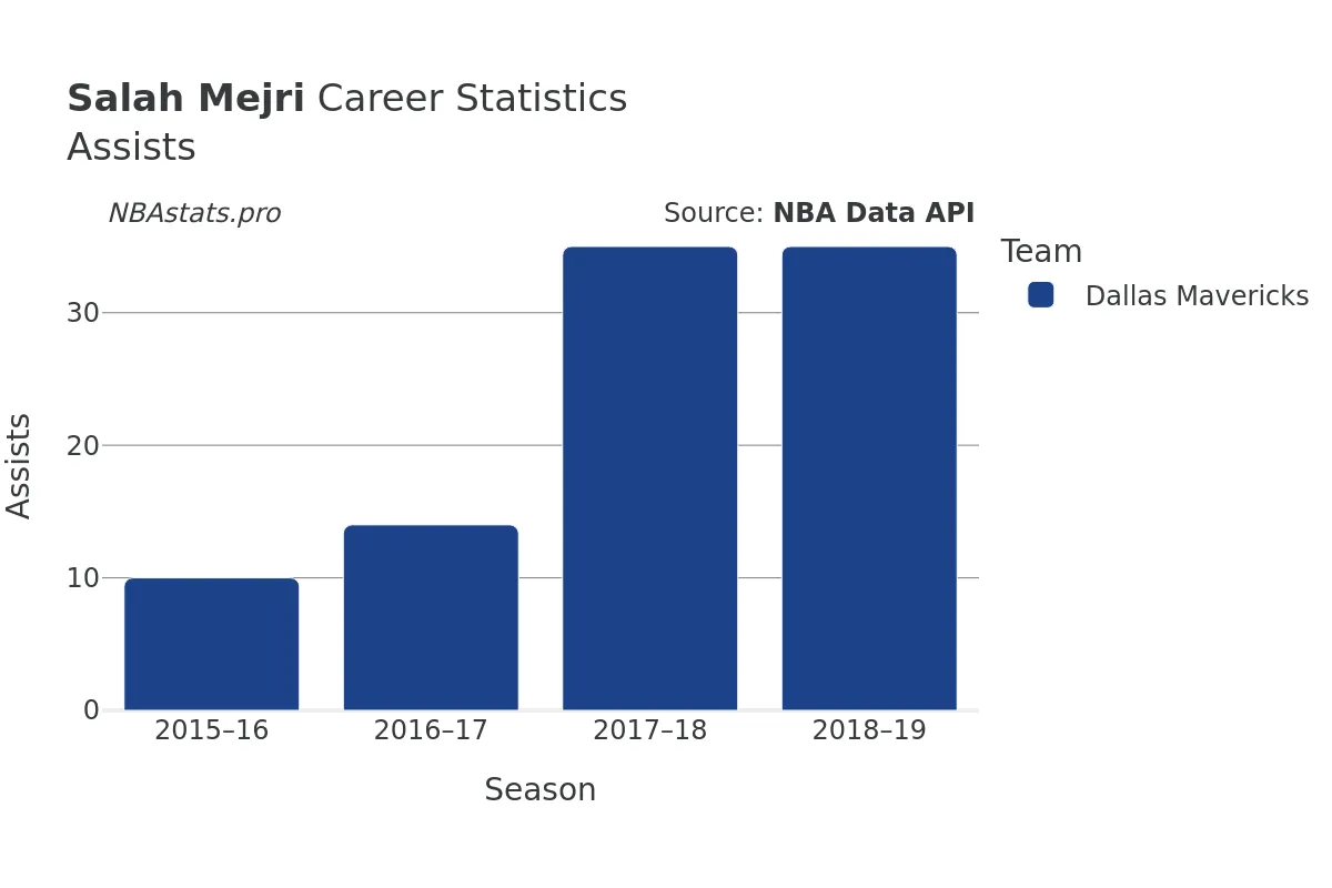 Salah Mejri Assists Career Chart