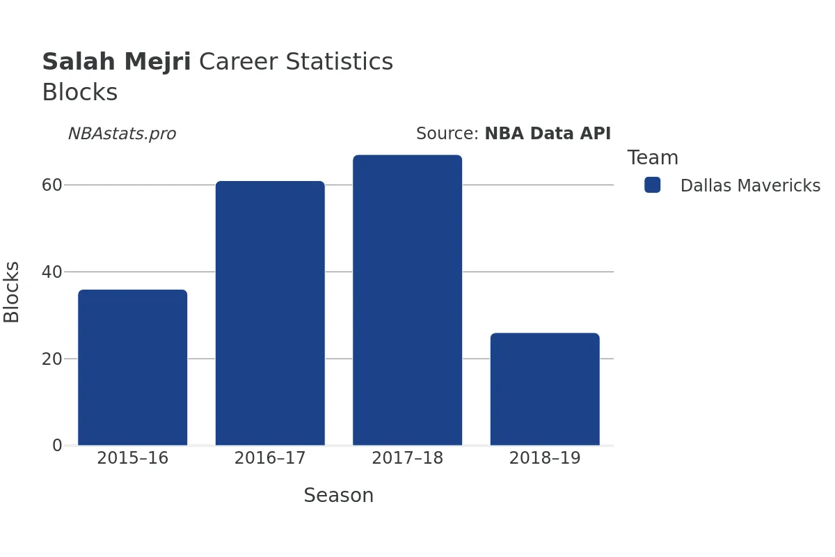 Salah Mejri Blocks Career Chart