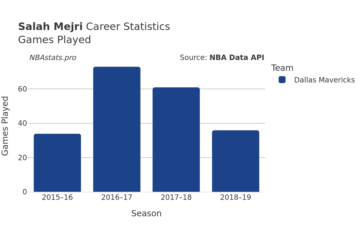 Salah Mejri Games–Played Career Chart