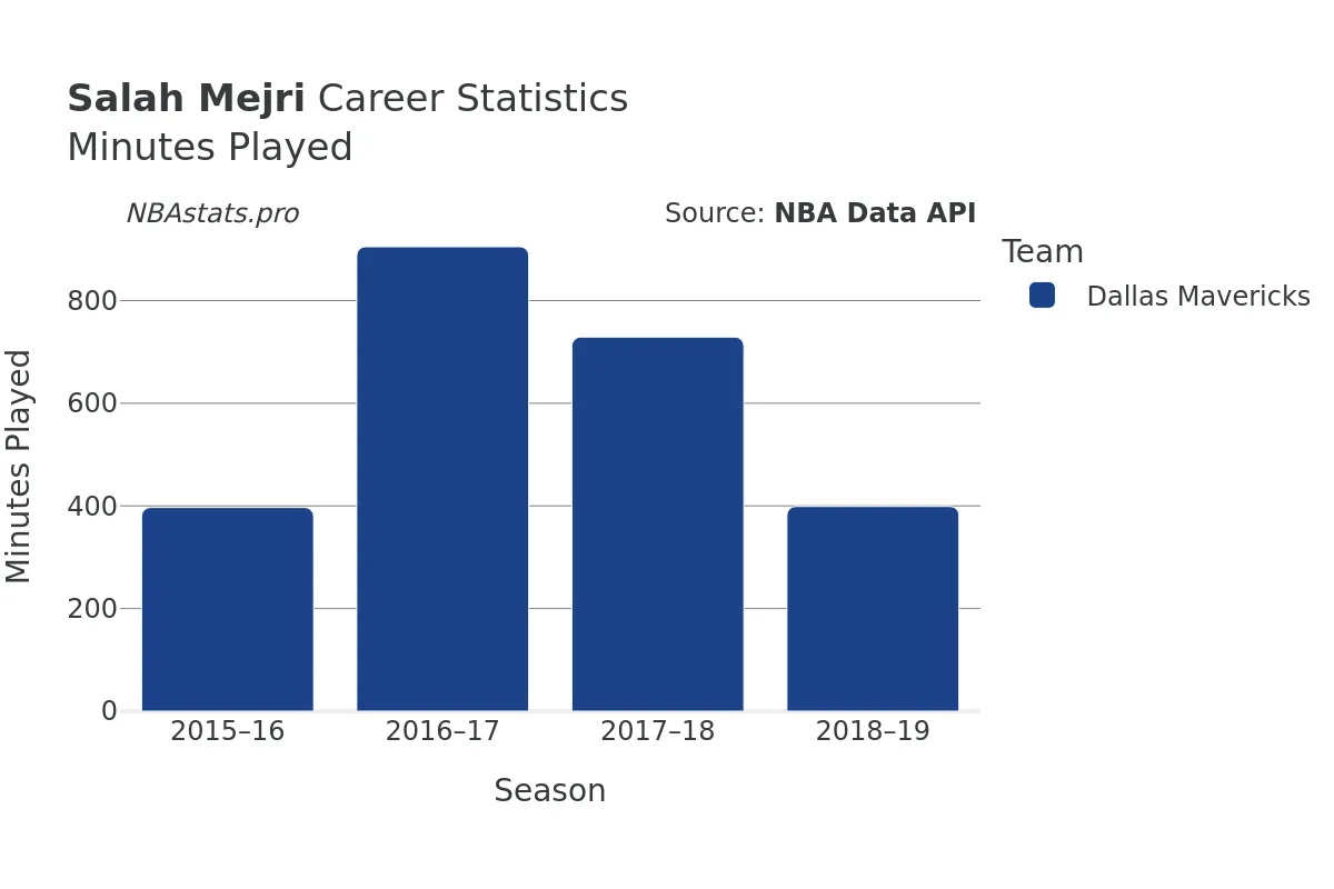 Salah Mejri Minutes–Played Career Chart