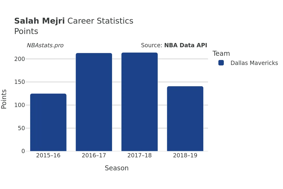 Salah Mejri Points Career Chart