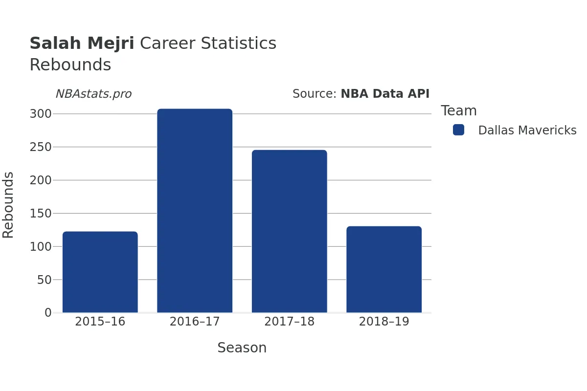 Salah Mejri Rebounds Career Chart