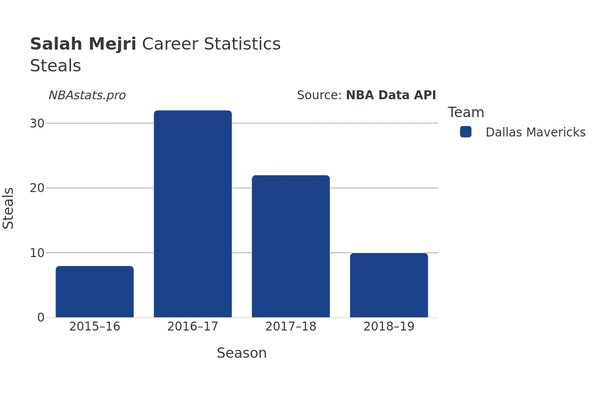 Salah Mejri Steals Career Chart