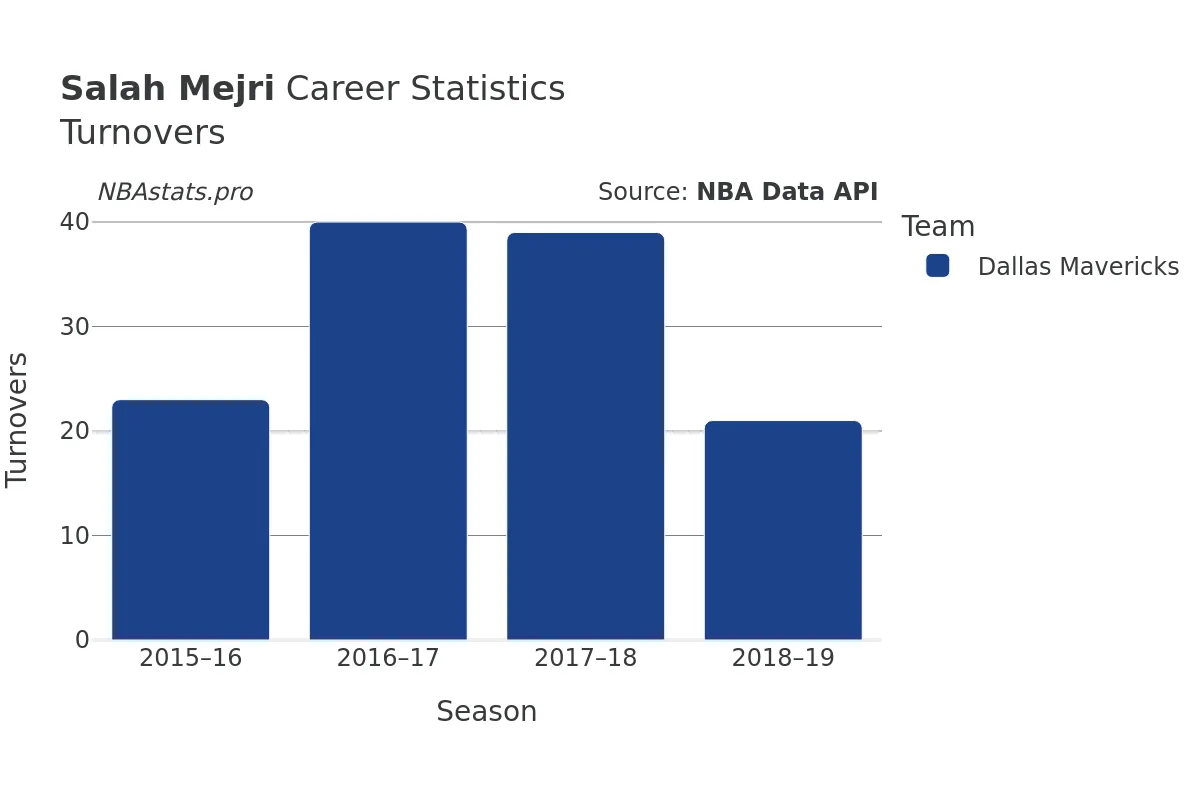 Salah Mejri Turnovers Career Chart