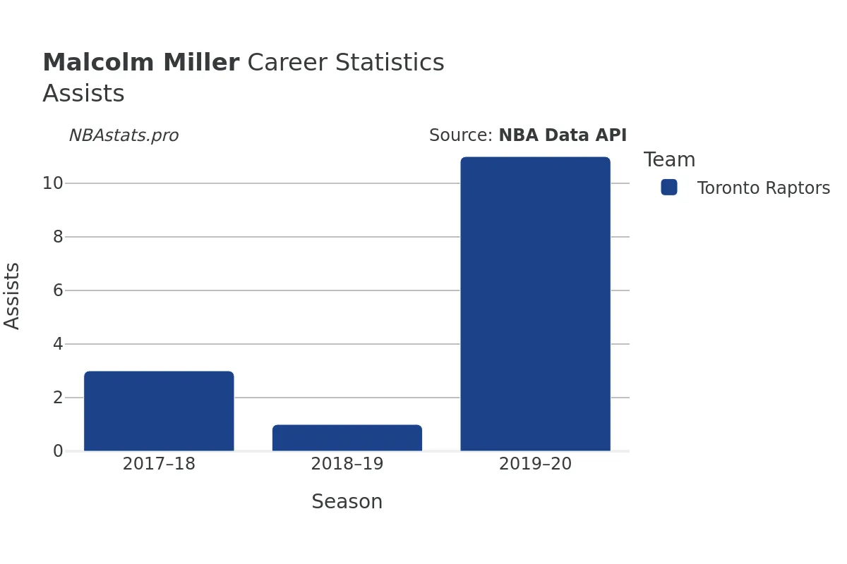 Malcolm Miller Assists Career Chart