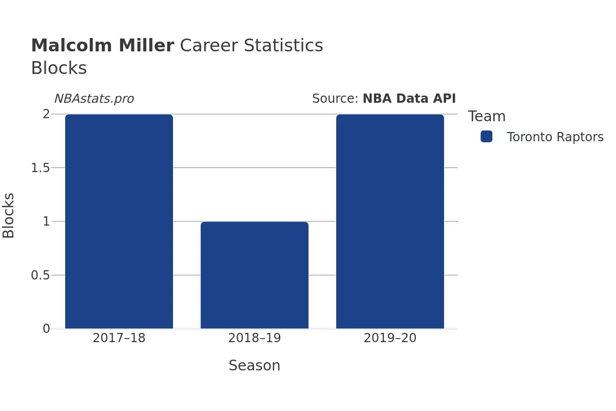 Malcolm Miller Blocks Career Chart