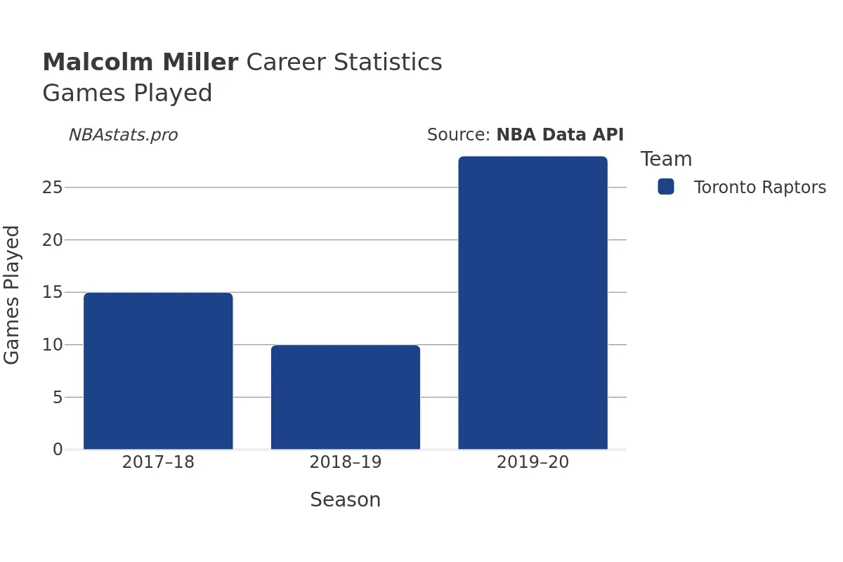 Malcolm Miller Games–Played Career Chart