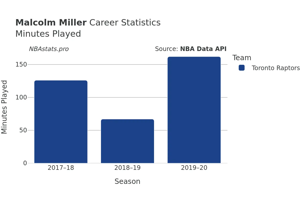 Malcolm Miller Minutes–Played Career Chart