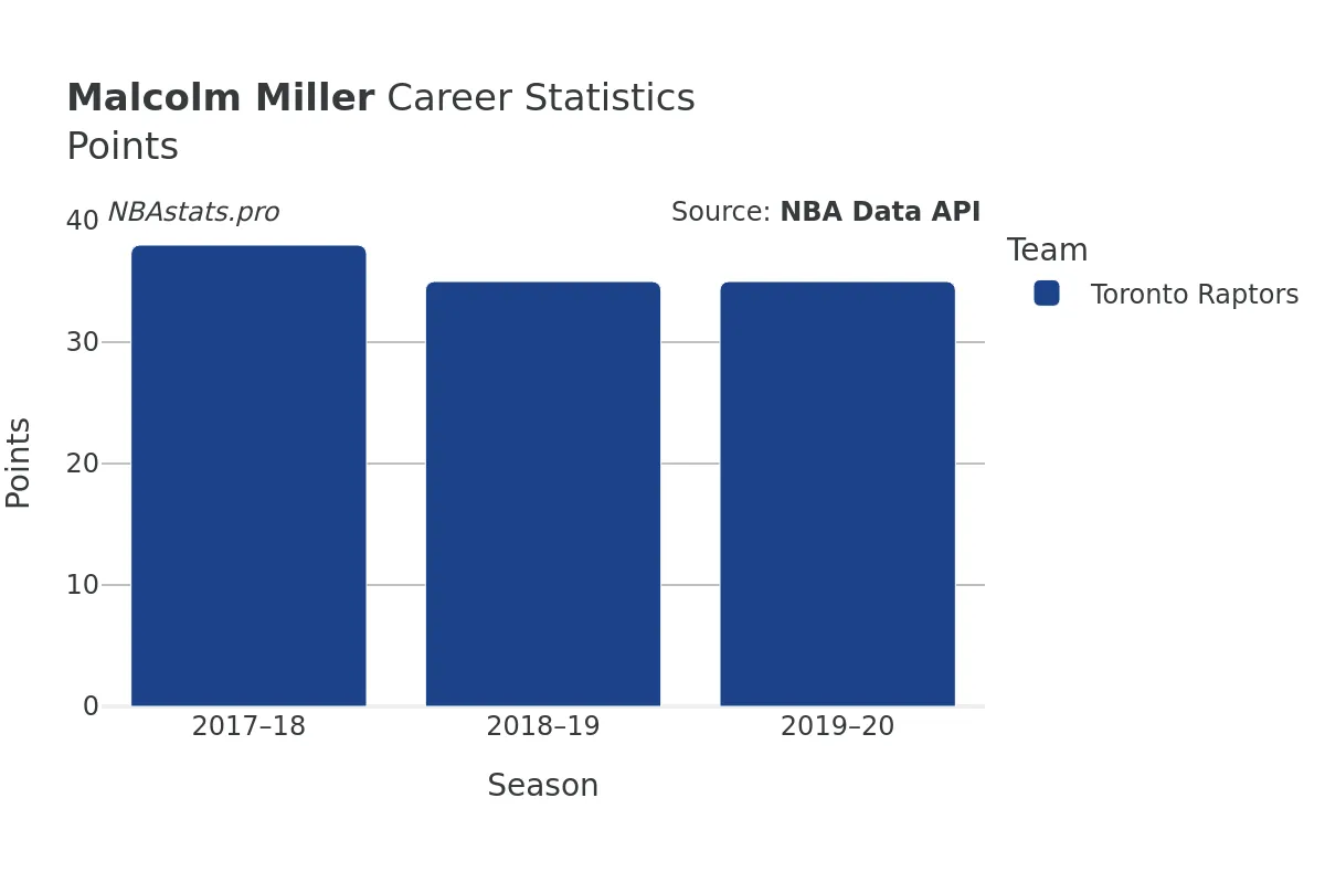 Malcolm Miller Points Career Chart