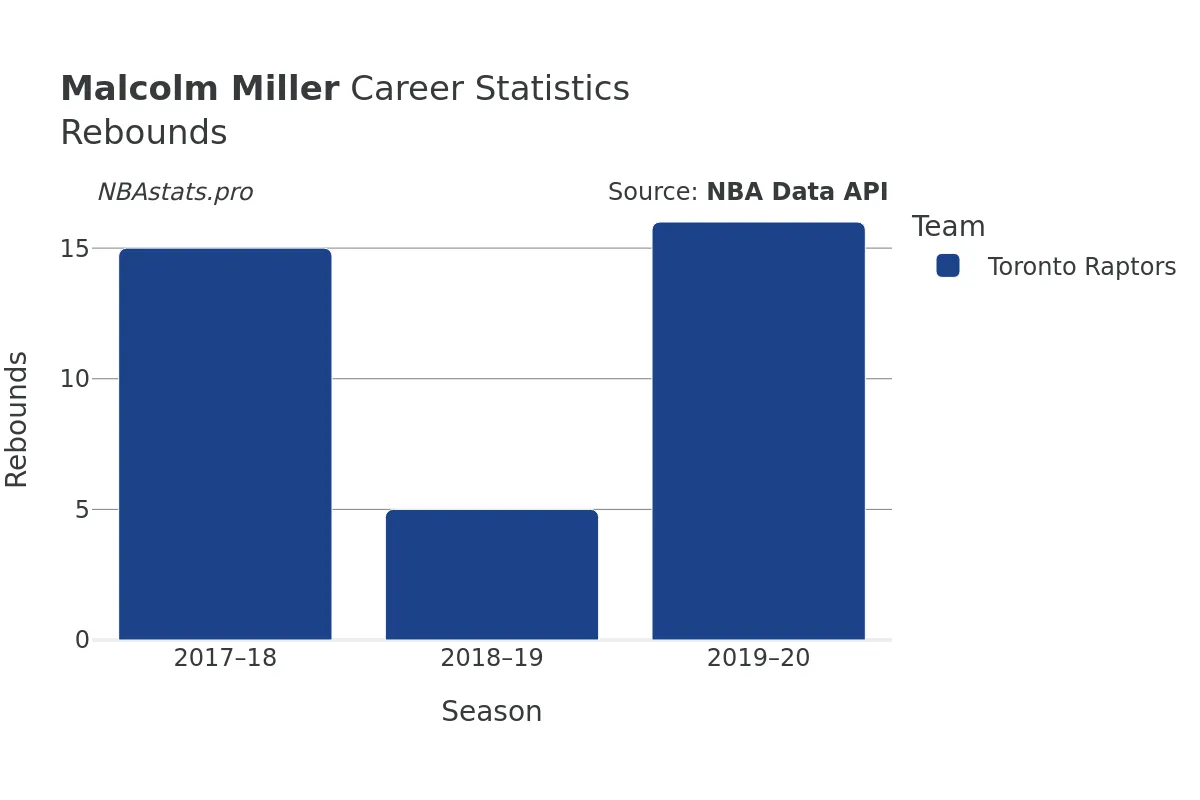 Malcolm Miller Rebounds Career Chart