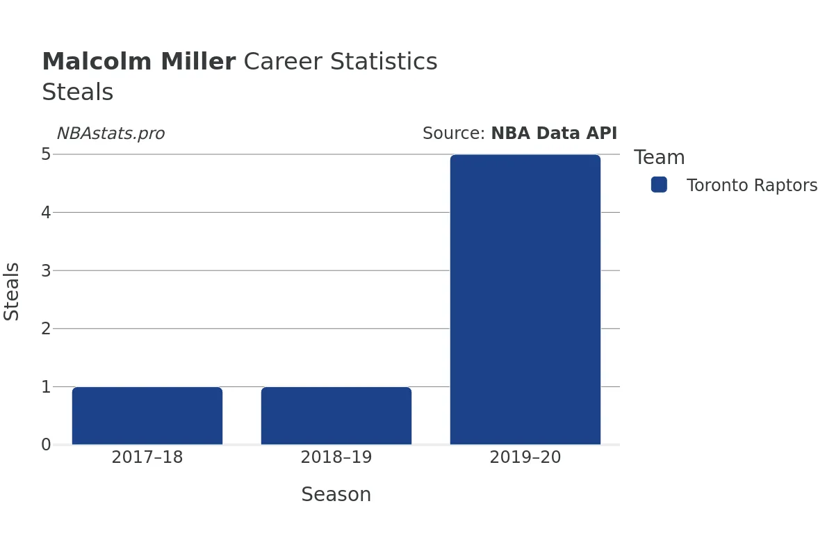 Malcolm Miller Steals Career Chart