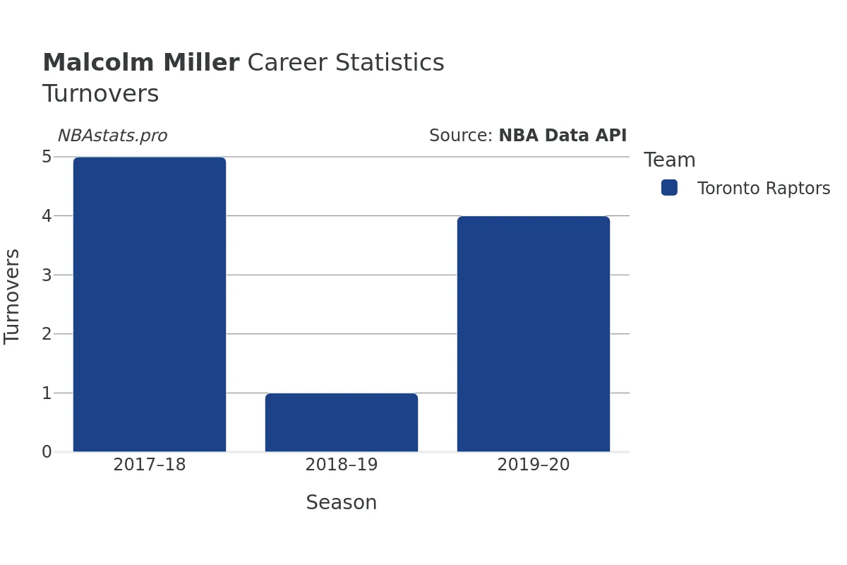 Malcolm Miller Turnovers Career Chart