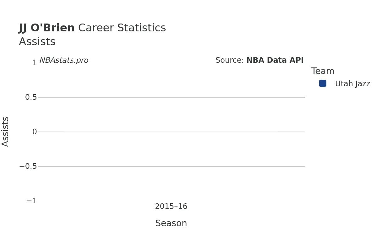 JJ O'Brien Assists Career Chart JJ O'Brien Assists Career Chart