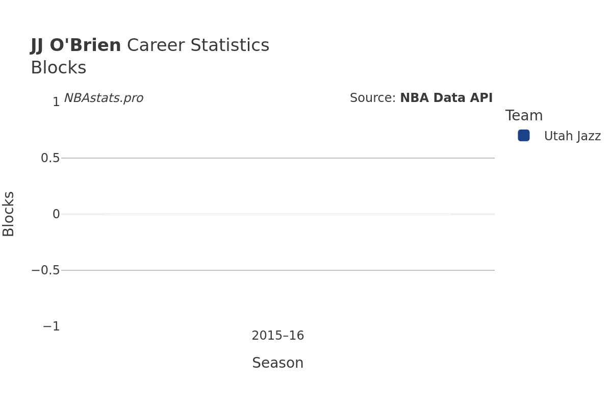 JJ O'Brien Blocks career chart JJ O'Brien Blocks Career Chart