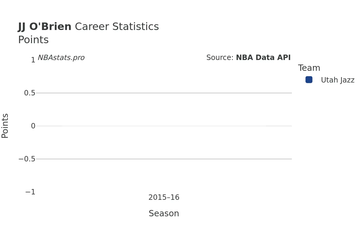 JJ O'Brien Points Career Chart JJ O'Brien Points Career Chart