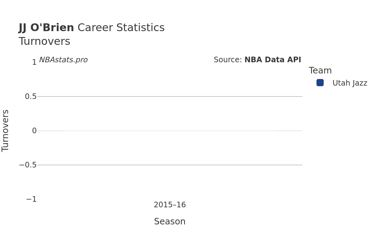 JJ O'Brien Turnovers Career Chart JJ O'Brien Turnovers Career Chart