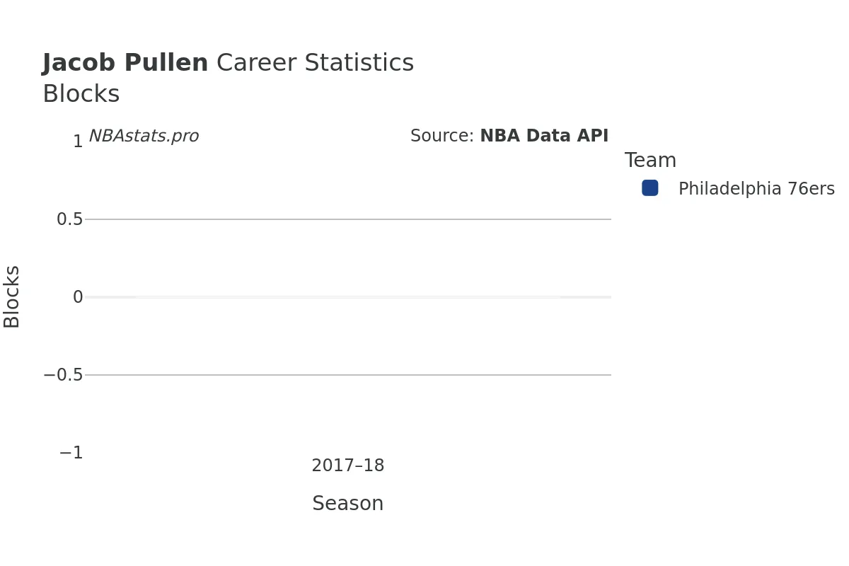 Jacob Pullen Blocks Career Chart