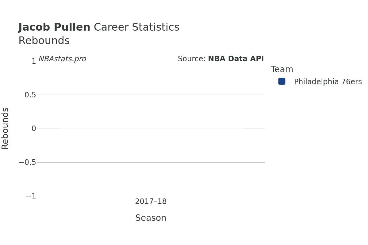 Jacob Pullen Rebounds Career Chart