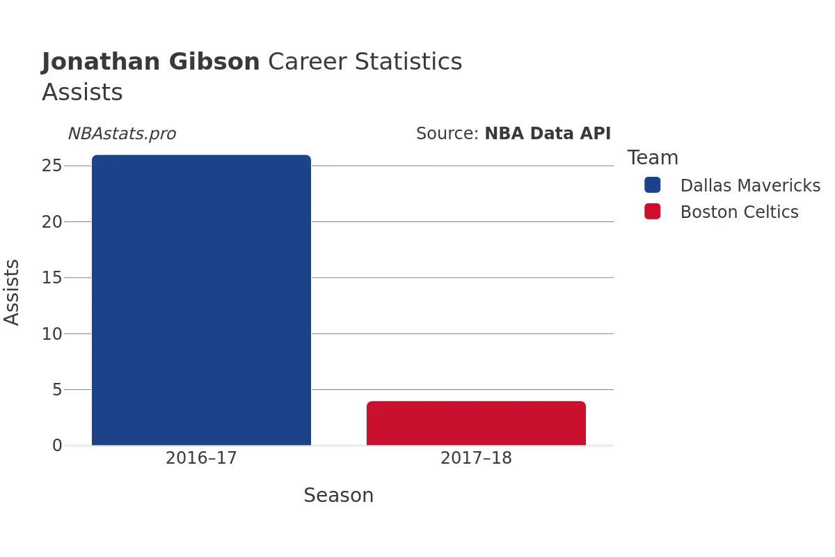 Jonathan Gibson Assists Career Chart