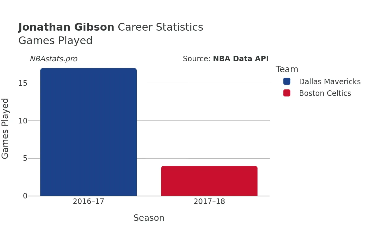 Jonathan Gibson Games–Played Career Chart