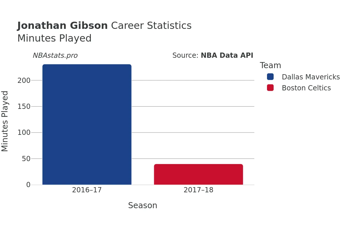 Jonathan Gibson Minutes–Played Career Chart