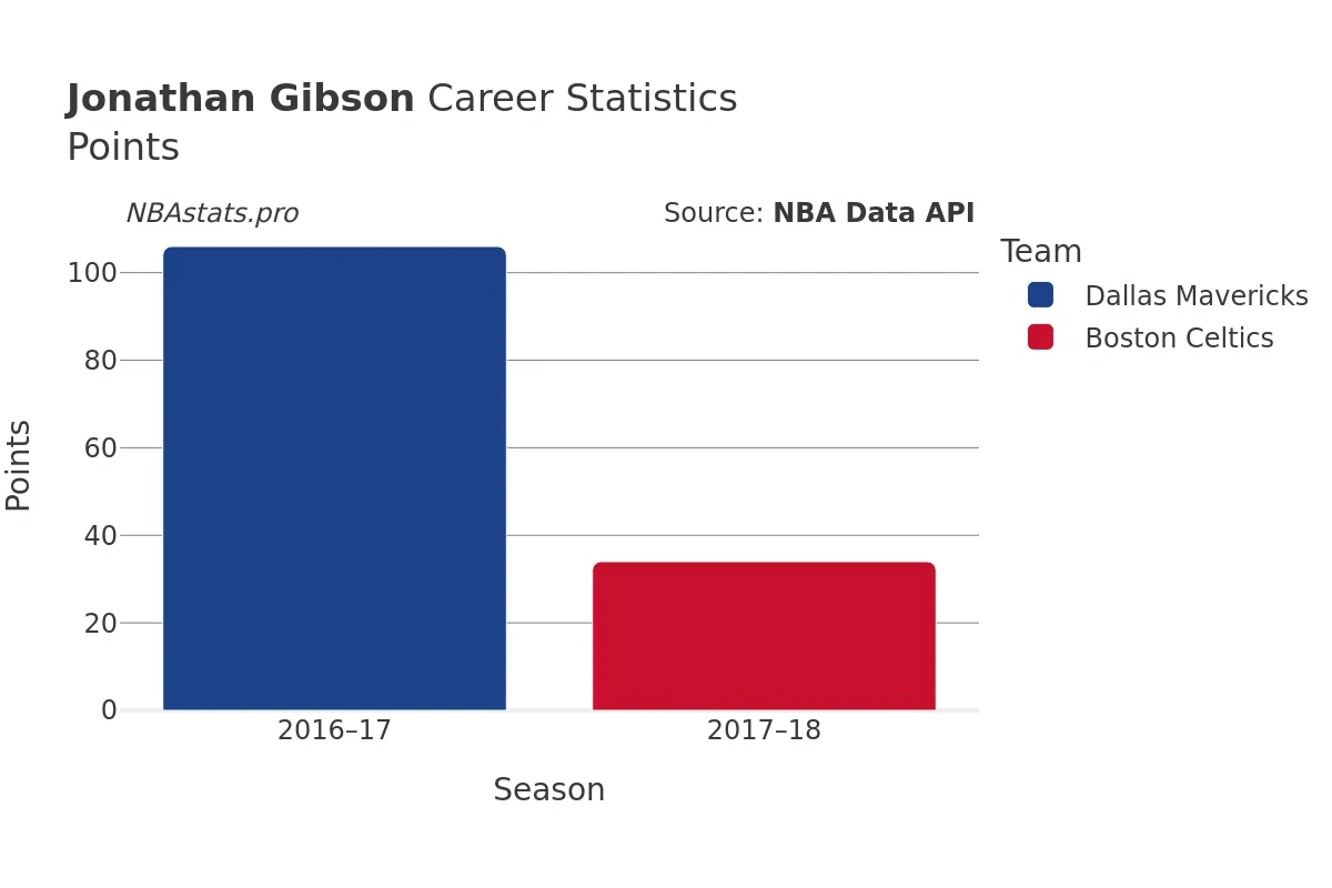 Jonathan Gibson Points Career Chart