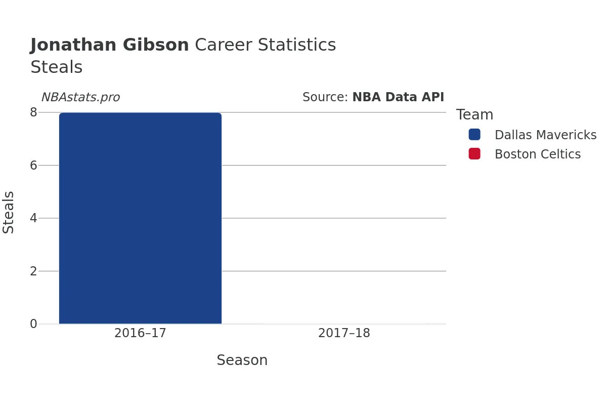 Jonathan Gibson Steals Career Chart