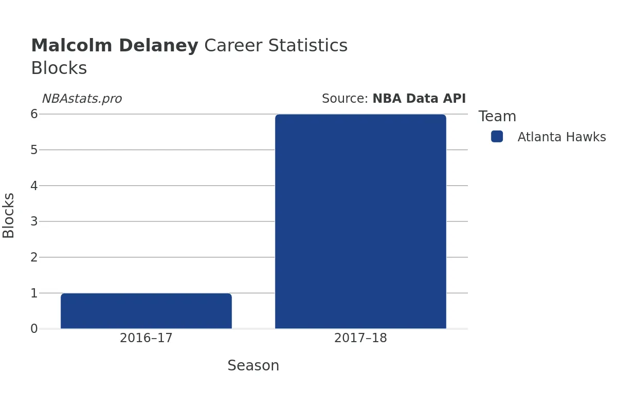 Malcolm Delaney Blocks Career Chart