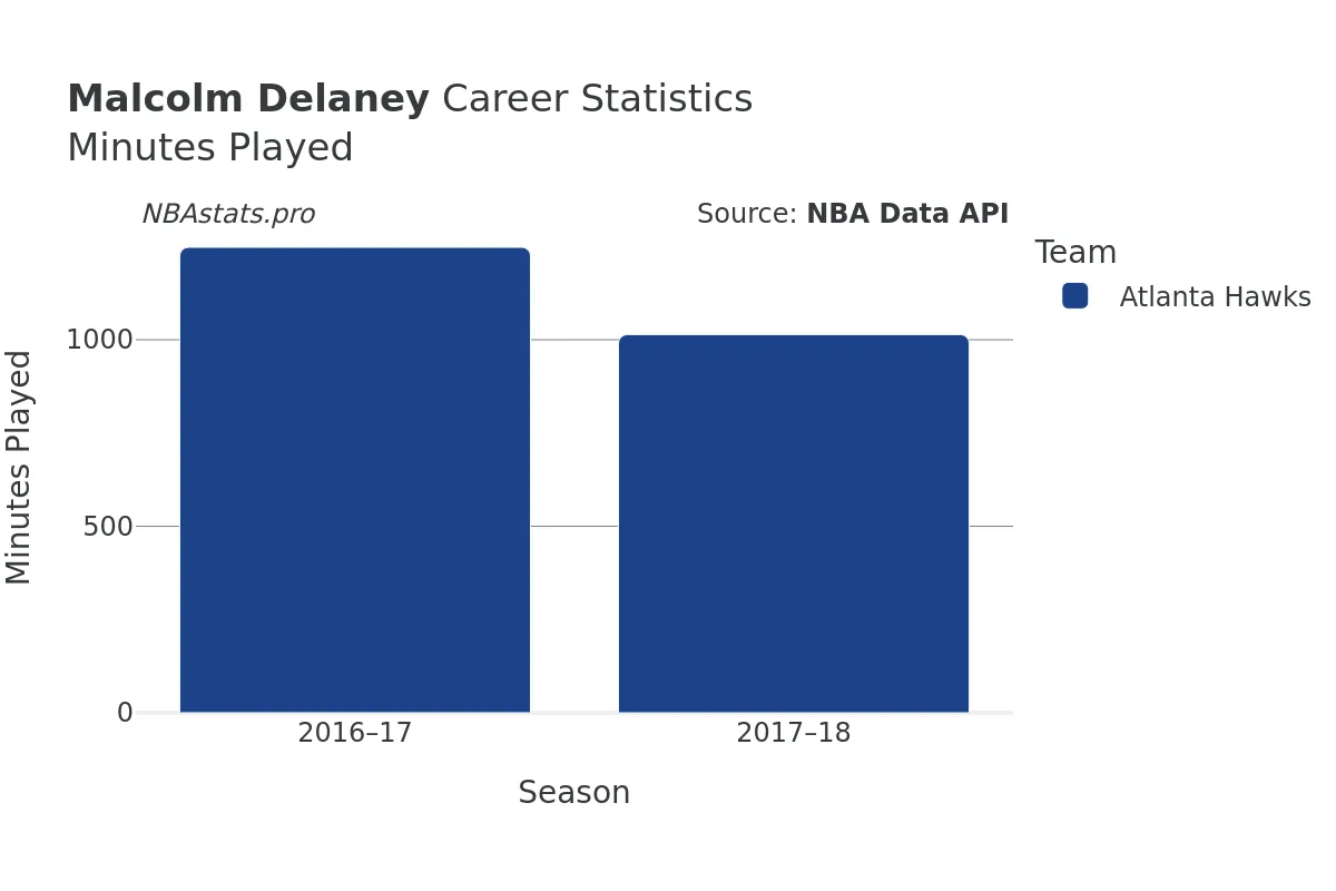 Malcolm Delaney Minutes–Played Career Chart