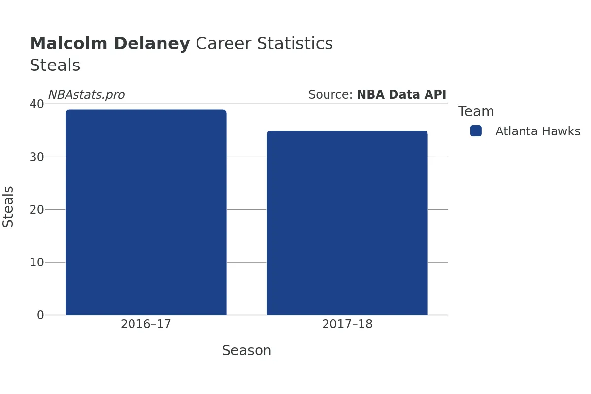 Malcolm Delaney Steals Career Chart