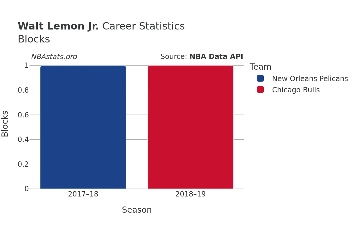 Walt Lemon Jr. Blocks Career Chart