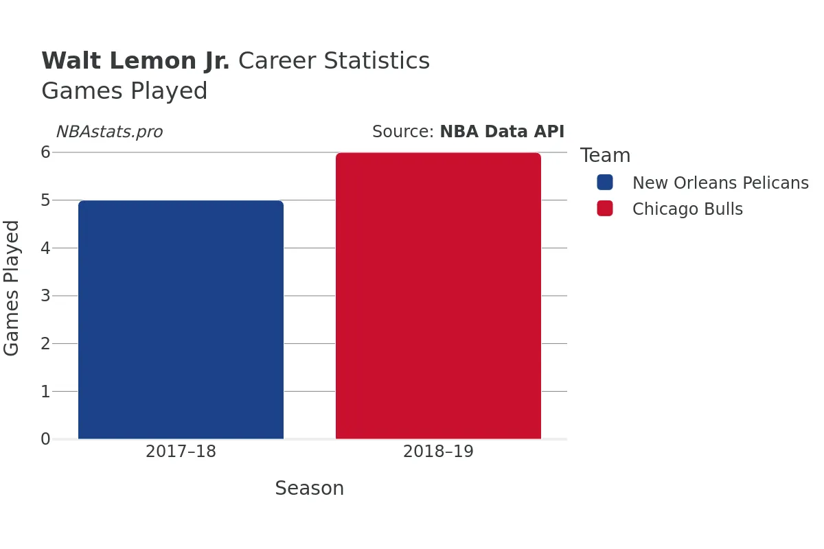 Walt Lemon Jr. Games–Played Career Chart