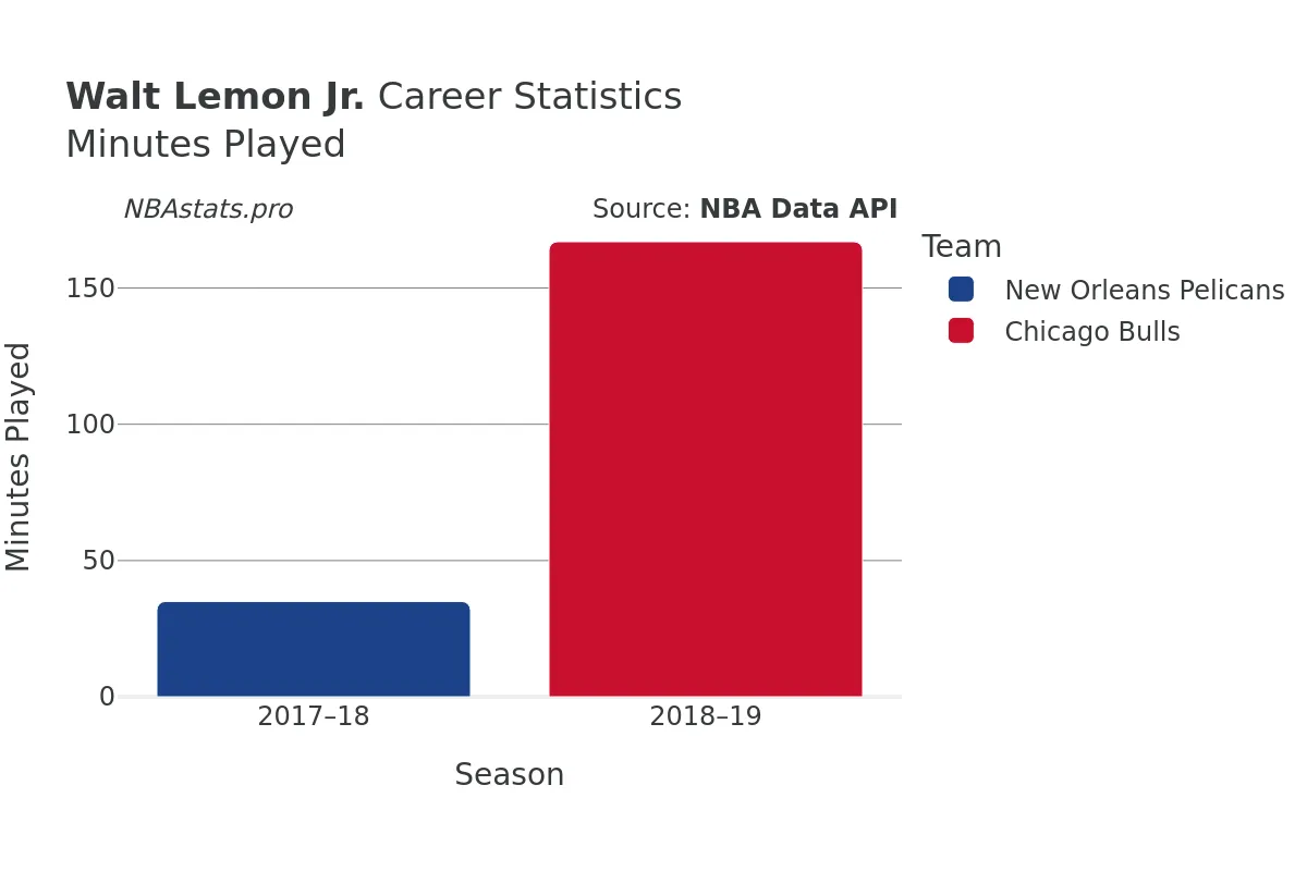 Walt Lemon Jr. Minutes–Played Career Chart