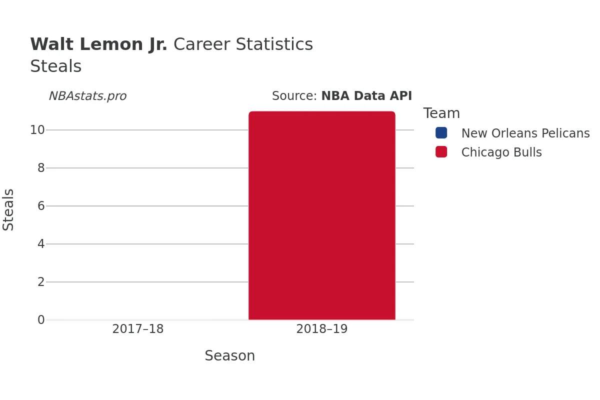 Walt Lemon Jr. Steals Career Chart