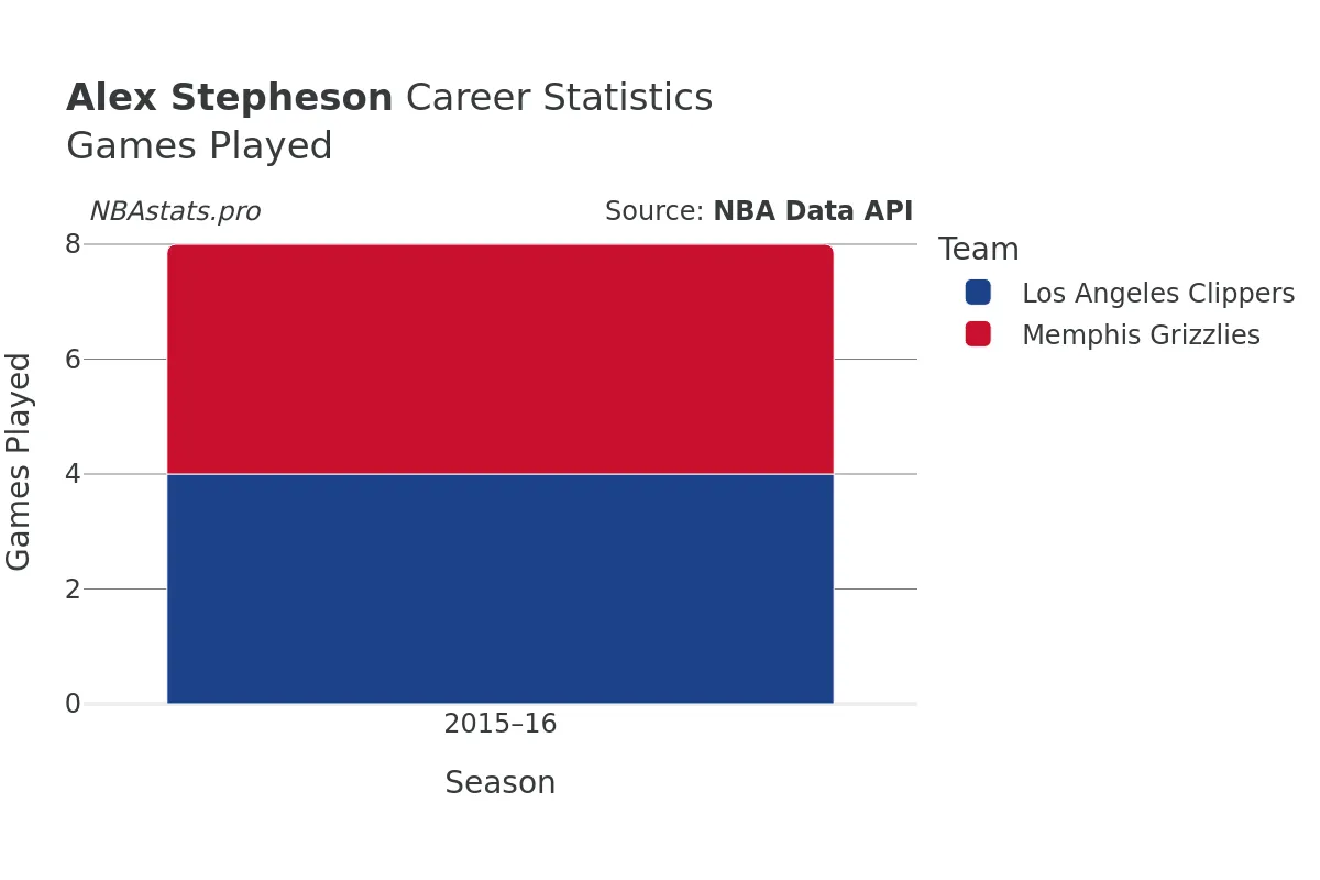 Alex Stepheson Games–Played Career Chart