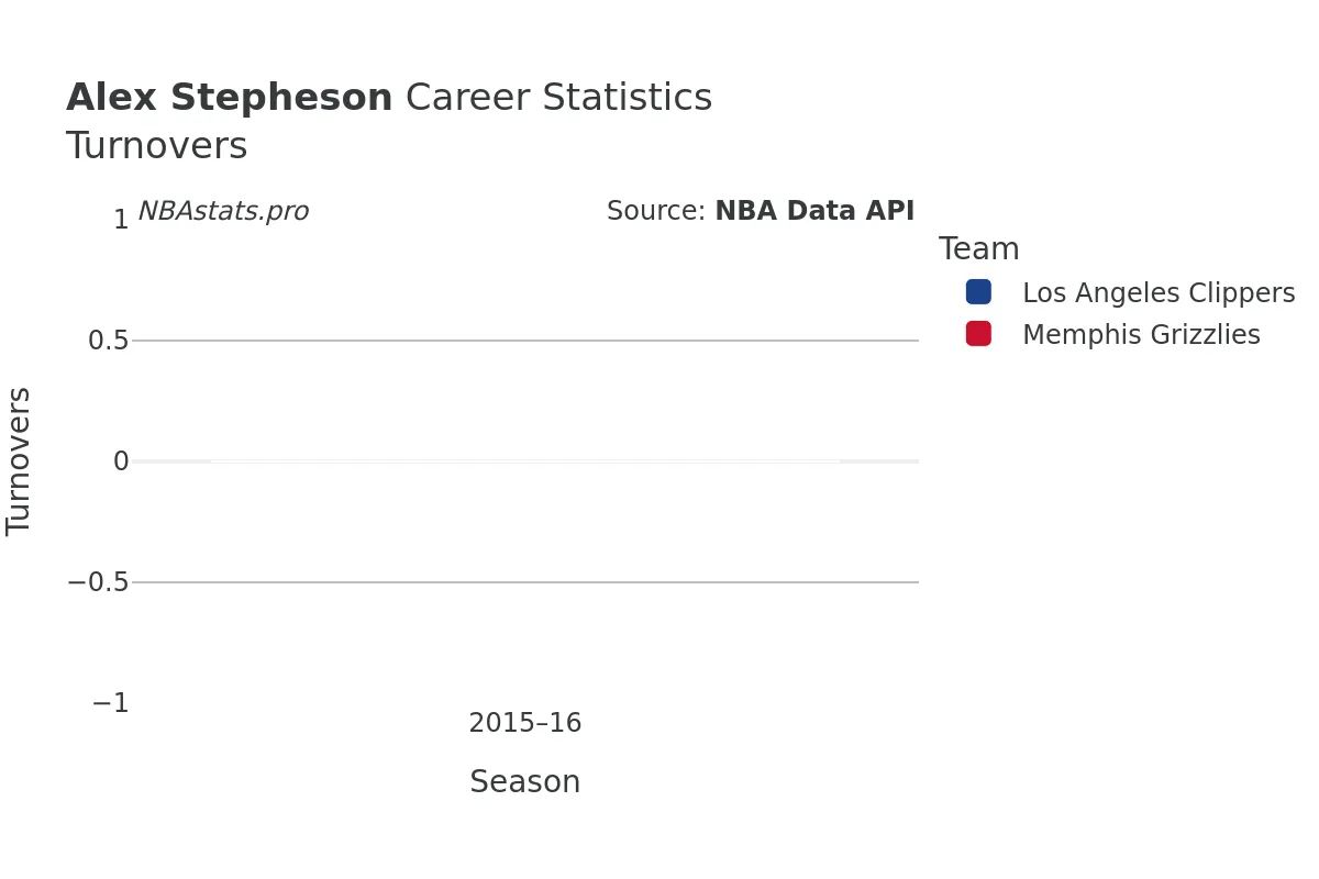 Alex Stepheson Turnovers Career Chart