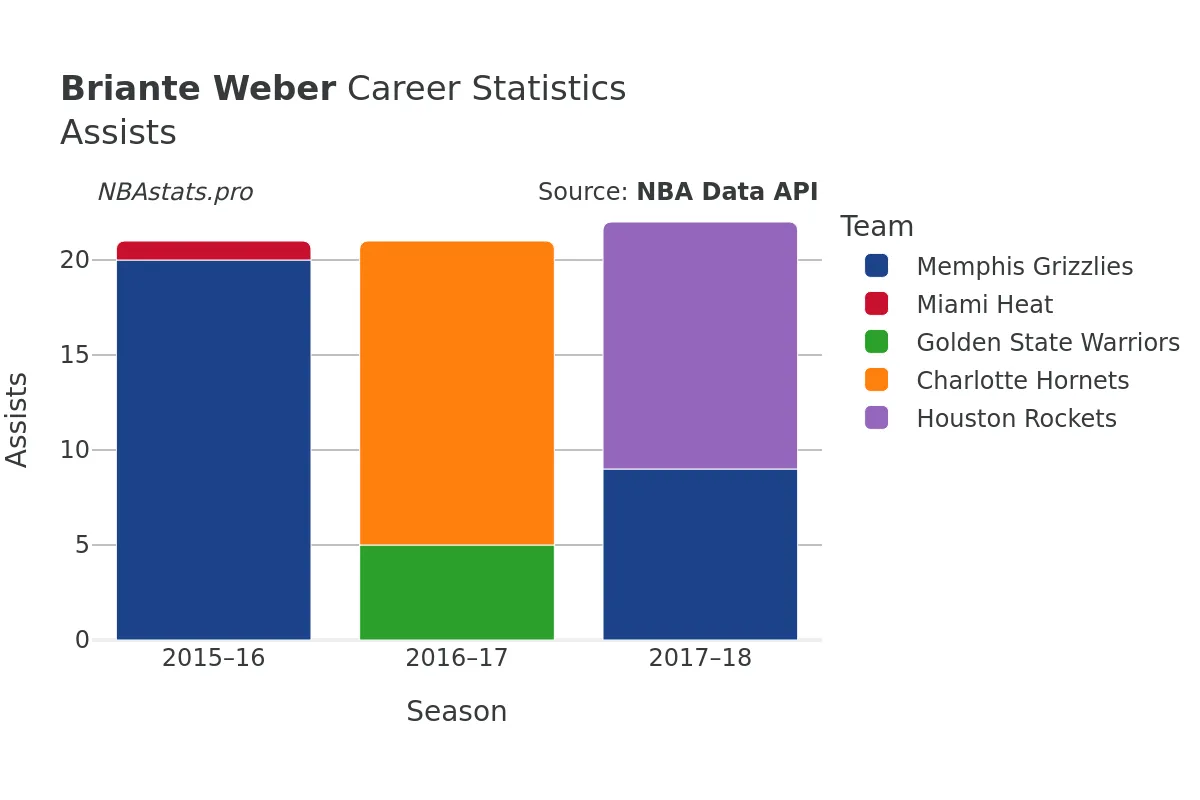 Briante Weber Assists Career Chart