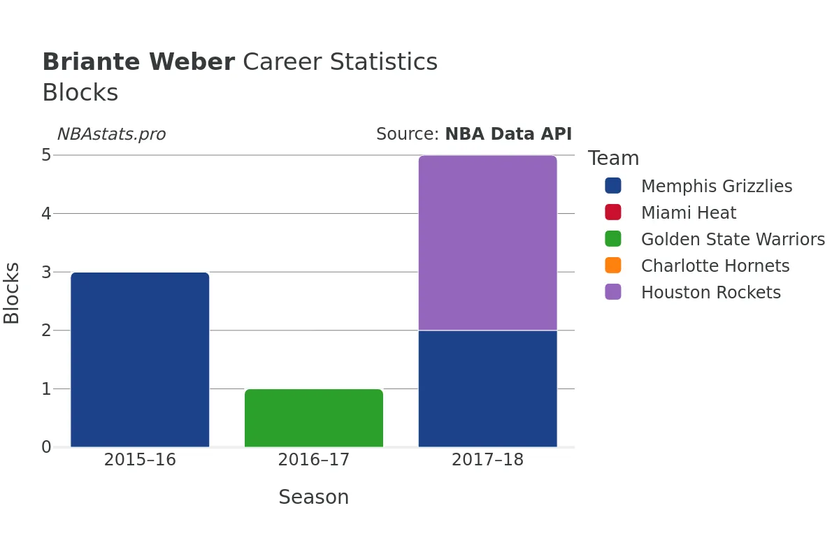 Briante Weber Blocks Career Chart