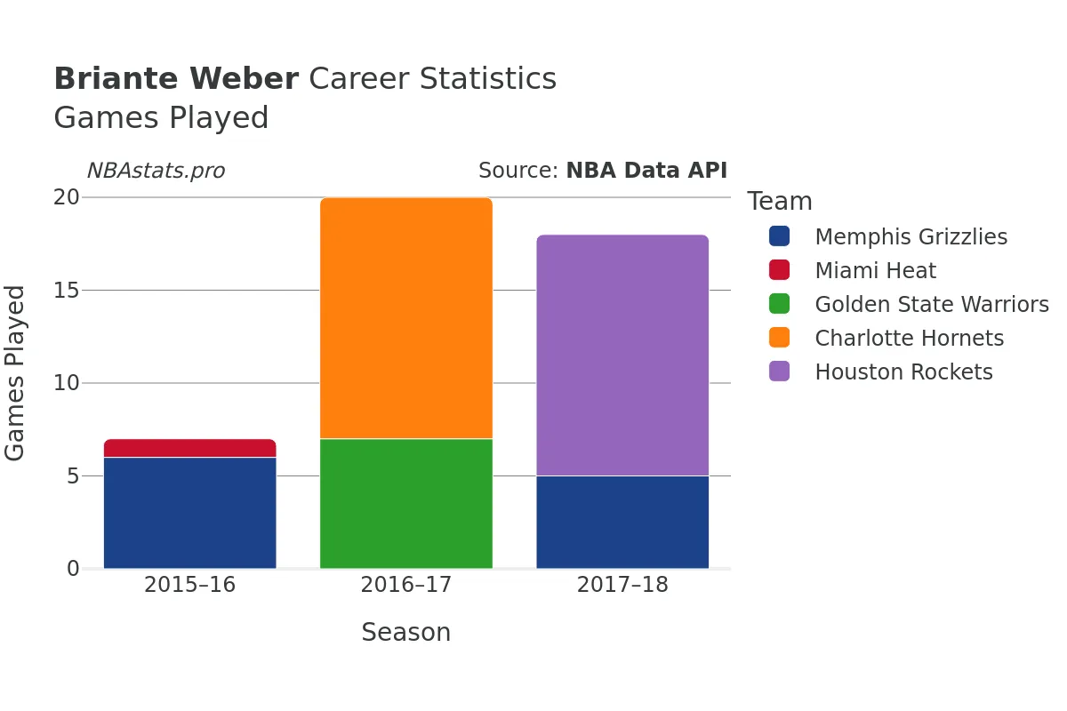 Briante Weber Games–Played Career Chart