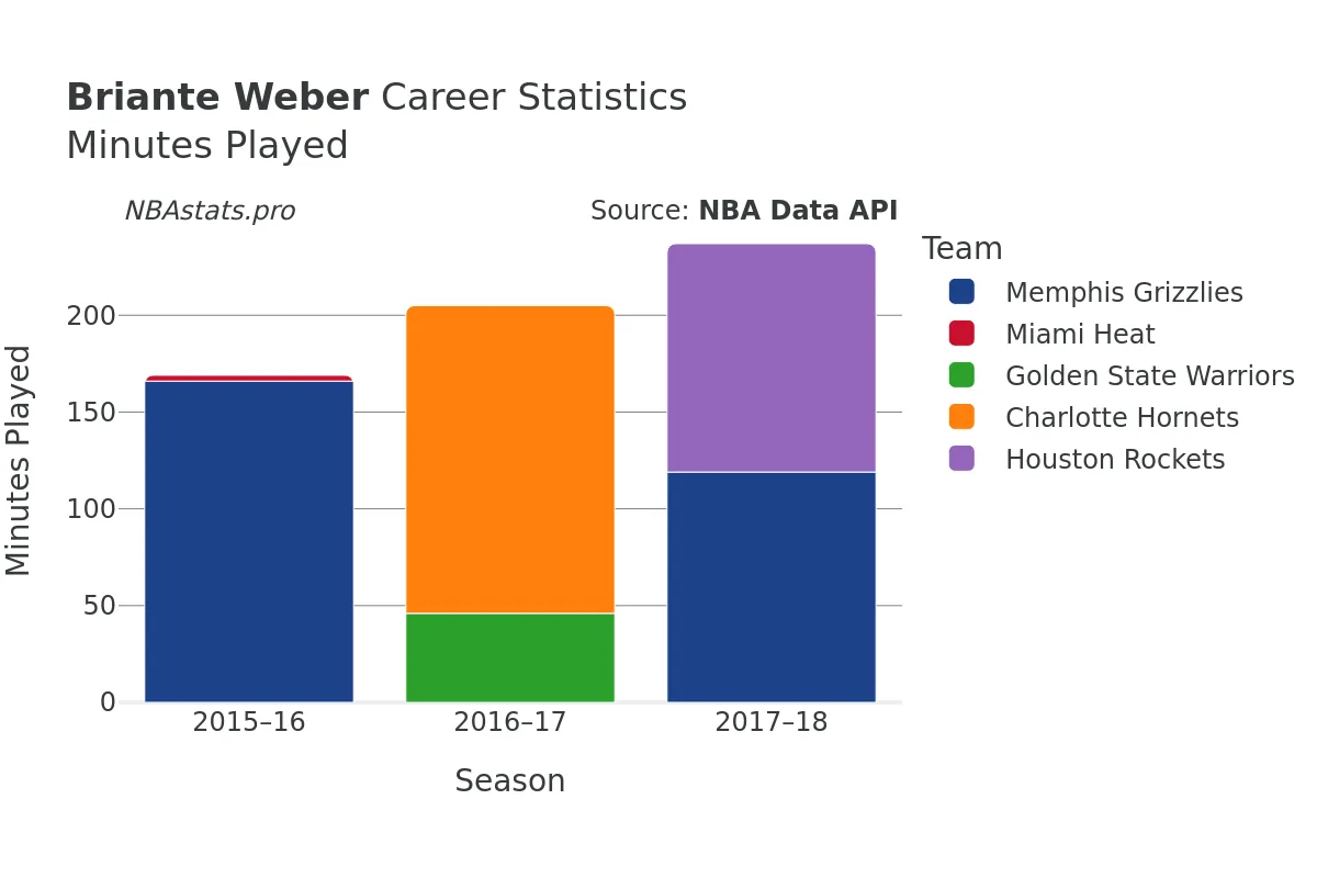 Briante Weber Minutes–Played Career Chart