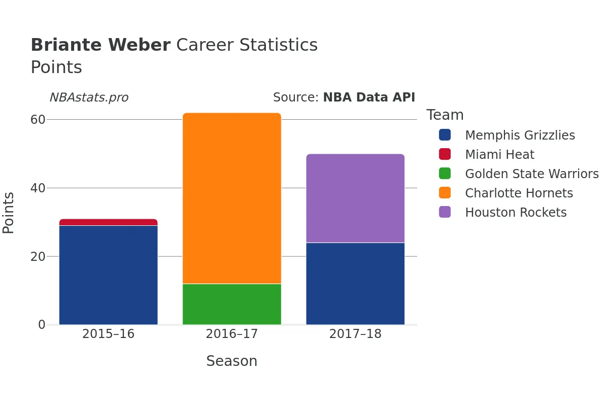 Briante Weber Points Career Chart