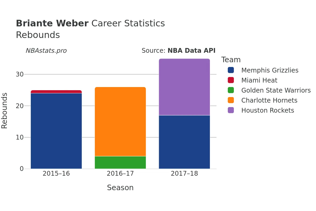 Briante Weber Rebounds Career Chart